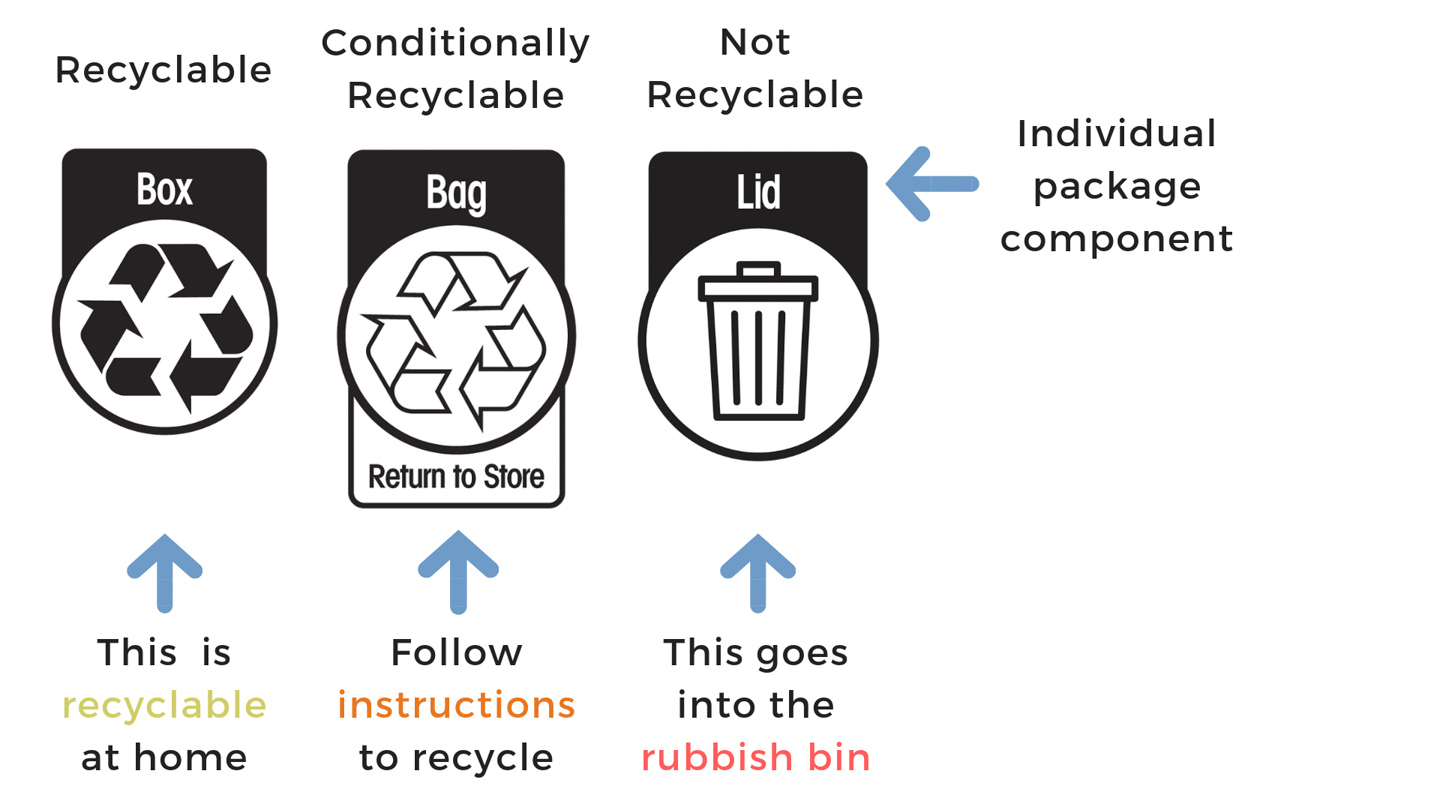 An alternative for recycling labeling info graph to make it easier to understand when and what to recycle