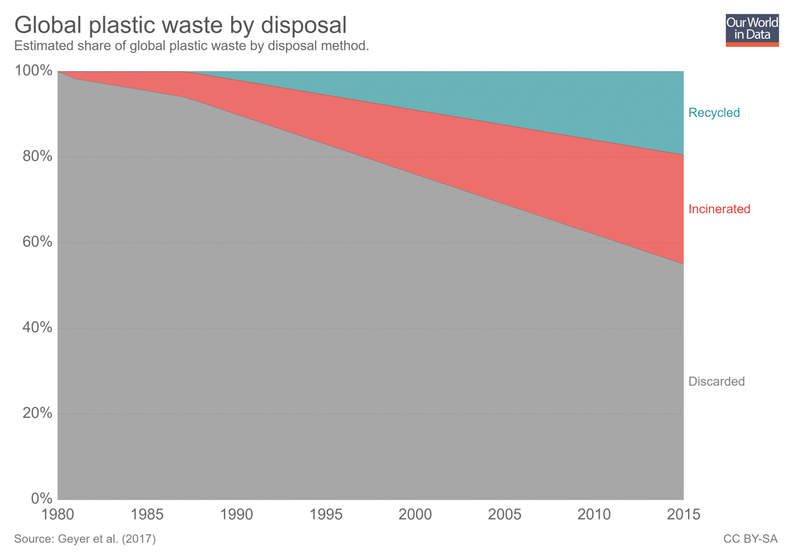 Graph showing the plastic conversion fate over the years