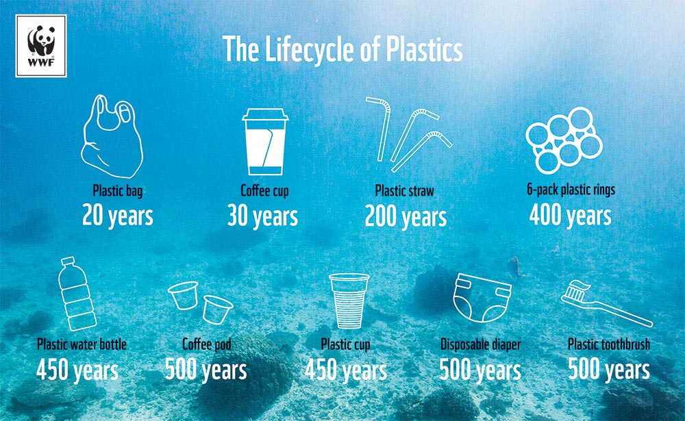 Graphic showing plastic product life in years to degrade