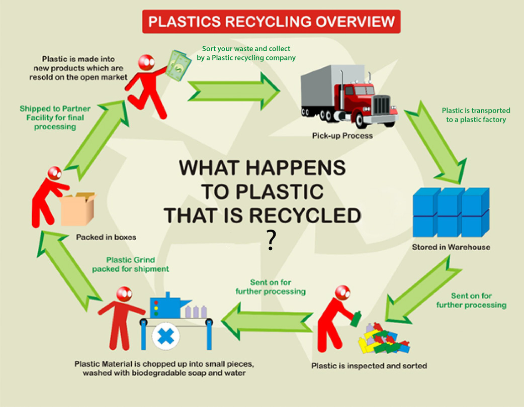 Info graphic showing the recycling cycle from use to return